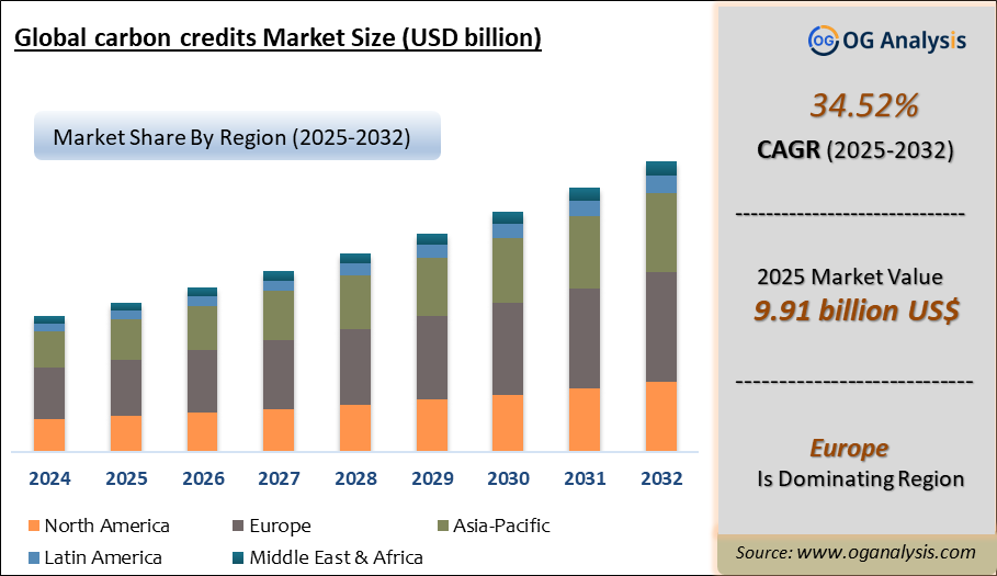 Global carbon credits Market Analysis 2025-2032: Industry Size, Share, Growth Trends, Competition and Forecast Report